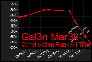 Total Graph of Gal3n Mar3k