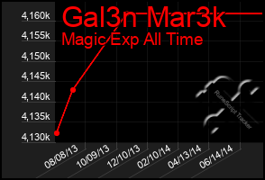 Total Graph of Gal3n Mar3k