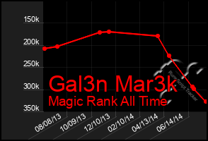 Total Graph of Gal3n Mar3k