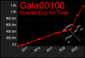 Total Graph of Gala00100