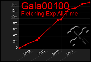 Total Graph of Gala00100