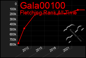 Total Graph of Gala00100