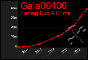 Total Graph of Gala00100