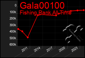 Total Graph of Gala00100