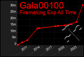 Total Graph of Gala00100