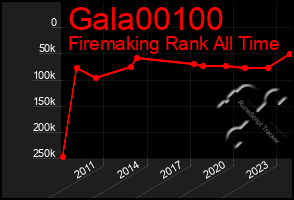 Total Graph of Gala00100