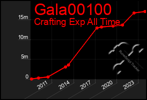 Total Graph of Gala00100