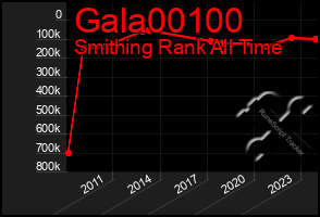 Total Graph of Gala00100