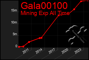 Total Graph of Gala00100