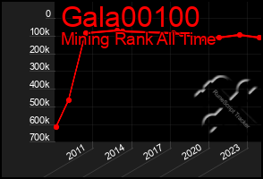 Total Graph of Gala00100