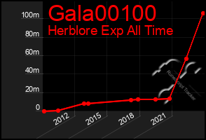 Total Graph of Gala00100