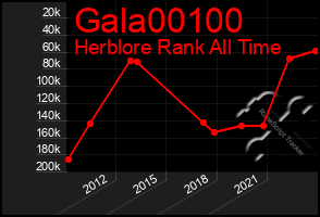 Total Graph of Gala00100