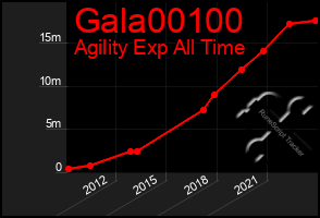 Total Graph of Gala00100