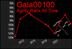 Total Graph of Gala00100