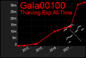 Total Graph of Gala00100