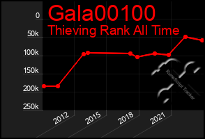 Total Graph of Gala00100