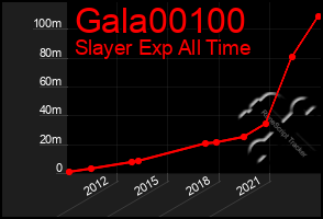 Total Graph of Gala00100