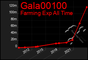 Total Graph of Gala00100