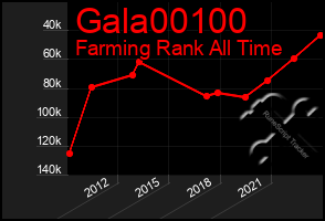 Total Graph of Gala00100