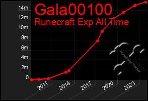 Total Graph of Gala00100