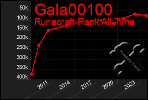 Total Graph of Gala00100