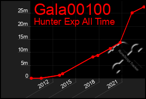 Total Graph of Gala00100