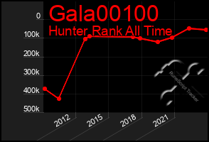 Total Graph of Gala00100