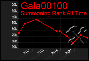 Total Graph of Gala00100