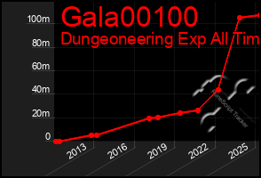 Total Graph of Gala00100