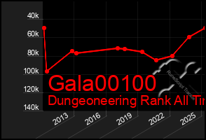 Total Graph of Gala00100