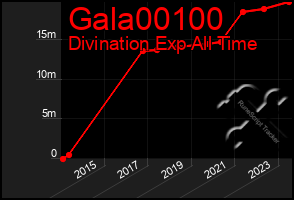 Total Graph of Gala00100