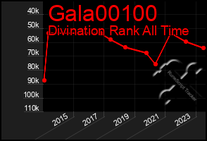 Total Graph of Gala00100