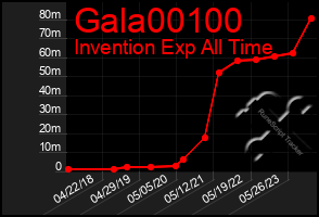 Total Graph of Gala00100