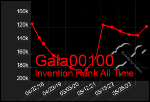 Total Graph of Gala00100