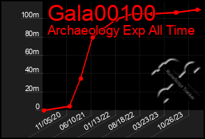 Total Graph of Gala00100