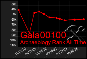 Total Graph of Gala00100