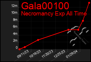 Total Graph of Gala00100