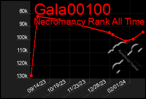 Total Graph of Gala00100