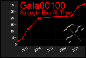 Total Graph of Gala00100