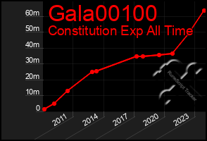 Total Graph of Gala00100