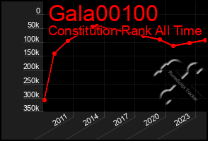 Total Graph of Gala00100