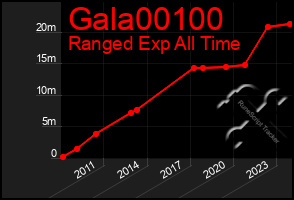 Total Graph of Gala00100