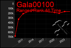 Total Graph of Gala00100