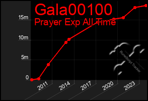 Total Graph of Gala00100