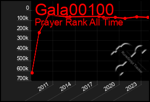 Total Graph of Gala00100