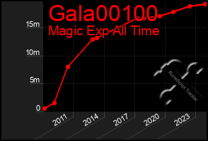 Total Graph of Gala00100