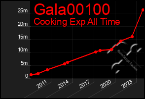 Total Graph of Gala00100