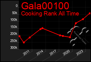 Total Graph of Gala00100