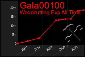 Total Graph of Gala00100