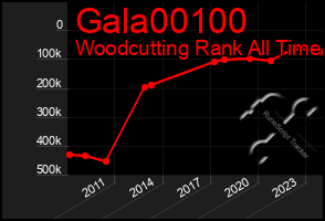 Total Graph of Gala00100